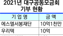 연말 기부 많이한 기업 어디?…대기업 짜고 중소·중견기업 후하다