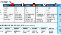 “청두·뮌헨·리옹처럼…항공교통·신산업 키워야”