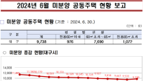 지방 미분양 'CR리츠'로 5천 가구 해소 가능할까?