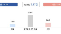 중소기업 4곳 중 1곳 