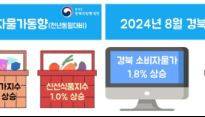 대구경북소비자물가 1.8% 상승…'대구 42개월만에 1%대 기록'