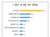 설 명절 화두는 '가성비'…절반은 