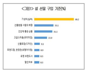 설 명절 화두는 '가성비'…절반은 