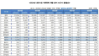 '문화예술 도시 대구' 타이틀 부산에 뺏기나?