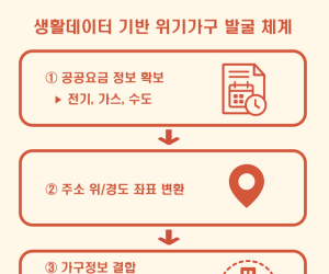 요금 연체가 알려준 '위기 신호'… 대구시, 복지 사각지대 조기 발굴 성과