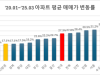 전국 최하위 상승률 대구 아파트 매매가…5년새 고작 1.3% 올라