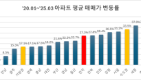 전국 최하위 상승률 대구 아파트 매매가…5년새 고작 1.3% 올라