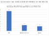 AI 보편화 개발자 채용 양극화…대구지역 업계도 인력 충원 난항