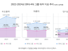 4대그룹 최근 3년간 당기 순이익 30% 급증…고용은 '제자리 걸음'