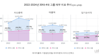 4대그룹 최근 3년간 당기 순이익 30% 급증…고용은 '제자리 걸음'