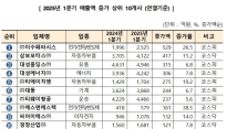 이수페타시스·삼보모터스, 대구 1분기 매출 상승 1·2위