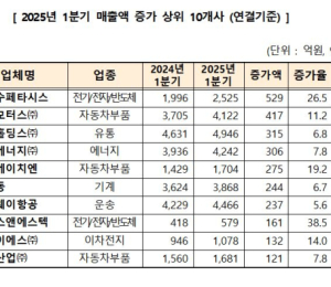 이수페타시스·삼보모터스, 대구 1분기 매출 상승 1·2위