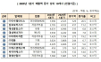 이수페타시스·삼보모터스, 대구 1분기 매출 상승 1·2위